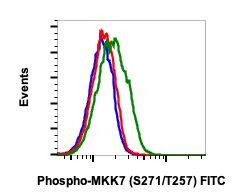 Phospho-MKK7 (Ser271, Thr275) Antibody in Flow Cytometry (Flow)