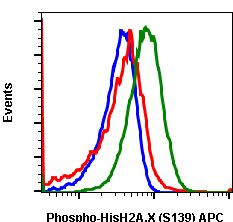 Phospho-Histone H2A.X (Ser139) Antibody in Flow Cytometry (Flow)
