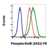 Phospho-RelB (Ser552) Antibody in Flow Cytometry (Flow)