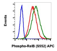 Phospho-RelB (Ser552) Antibody in Flow Cytometry (Flow)