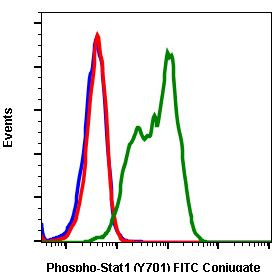Phospho-Stat1 (Tyr701) Antibody in Flow Cytometry (Flow)