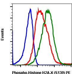 Phospho-Histone H2A.X (Ser139) Antibody in Flow Cytometry (Flow)