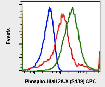 Phospho-Histone H2A.X (Ser139) Antibody in Flow Cytometry (Flow)