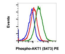 Phospho-Akt1 (Ser473) Antibody in Flow Cytometry (Flow)