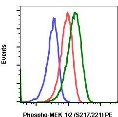 Phospho-MEK1/MEK2 (Ser217, Ser221) Antibody in Flow Cytometry (Flow)