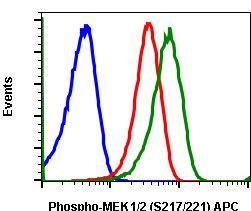 Phospho-MEK1/MEK2 (Ser217, Ser221) Antibody in Flow Cytometry (Flow)