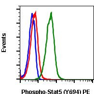 Phospho-Stat5 (Tyr694) Antibody in Flow Cytometry (Flow)