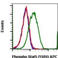 Phospho-Stat5 (Tyr694) Antibody in Flow Cytometry (Flow)