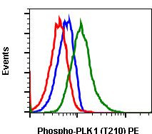 Phospho-PLK1 (Thr210) Antibody in Flow Cytometry (Flow)