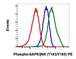 Phospho-MAPK9 (Thr183, Tyr185) Antibody in Flow Cytometry (Flow)