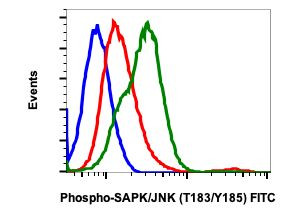 Phospho-MAPK9 (Thr183, Tyr185) Antibody in Flow Cytometry (Flow)