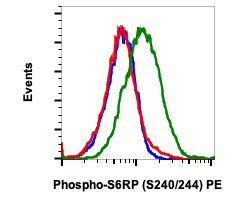 Phospho-S6 Ribosomal Protein (Ser240, Ser244) Antibody in Flow Cytometry (Flow)