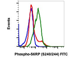 Phospho-S6 Ribosomal Protein (Ser240, Ser244) Antibody in Flow Cytometry (Flow)