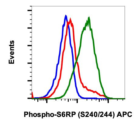 Phospho-S6 Ribosomal Protein (Ser240, Ser244) Antibody in Flow Cytometry (Flow)