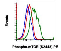 Phospho-mTOR (Ser2448) Antibody in Flow Cytometry (Flow)