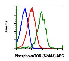 Phospho-mTOR (Ser2448) Antibody in Flow Cytometry (Flow)