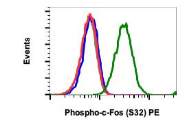 Phospho-c-Fos (Ser32) Antibody in Flow Cytometry (Flow)