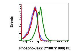 Phospho-Jak2 (Tyr1007, Tyr1008) Antibody in Flow Cytometry (Flow)