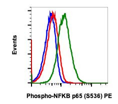 Phospho-NFKB p65 (Ser536) Antibody in Flow Cytometry (Flow)