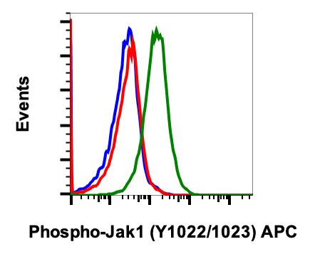 Phospho-Jak1 (Tyr1034, Tyr1035) Antibody in Flow Cytometry (Flow)