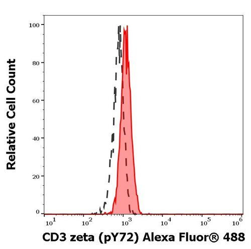 Phospho-CD247 (CD3 zeta) (Lys72) Antibody in Flow Cytometry (Flow)