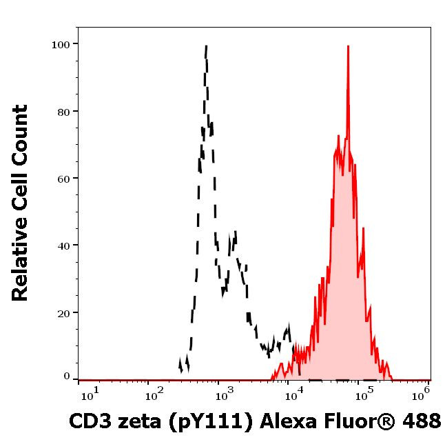 Phospho-CD247 (CD3 zeta) (Lys111) Antibody in Flow Cytometry (Flow)