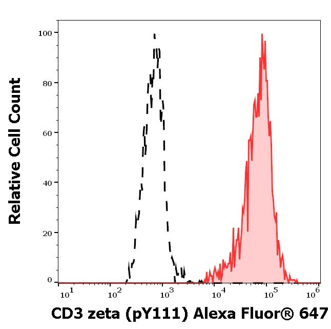 Phospho-CD247 (CD3 zeta) (Lys111) Antibody in Flow Cytometry (Flow)