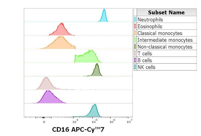 CD16 Antibody in Flow Cytometry (Flow)
