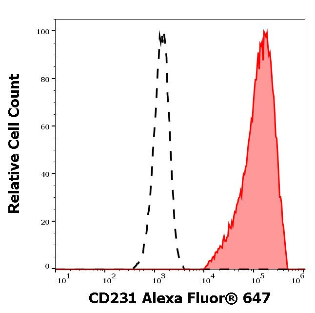 CD231 Antibody in Flow Cytometry (Flow)