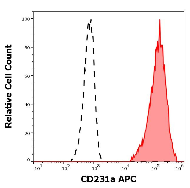 CD231 Antibody in Flow Cytometry (Flow)