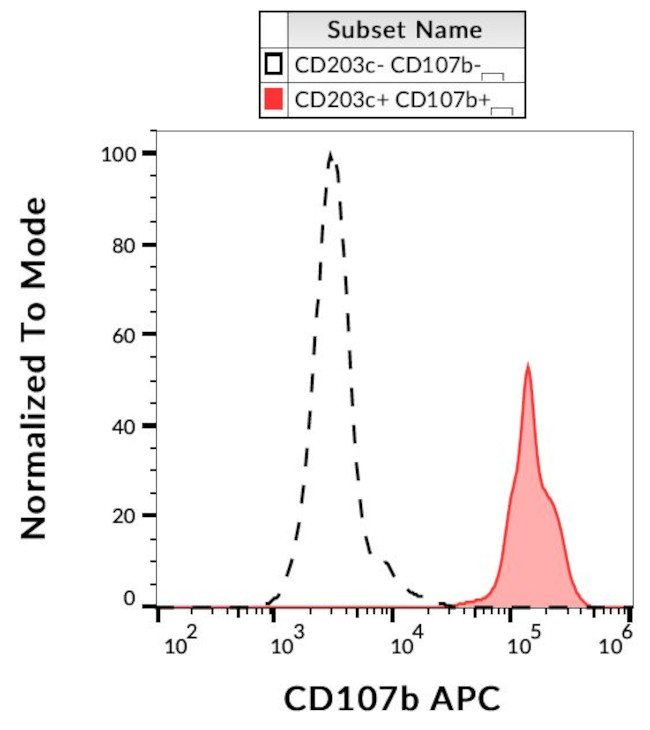 CD107b (LAMP-2) Antibody in Flow Cytometry (Flow)