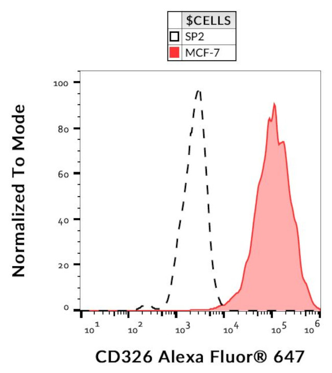 EpCAM (CD326) Antibody in Flow Cytometry (Flow)