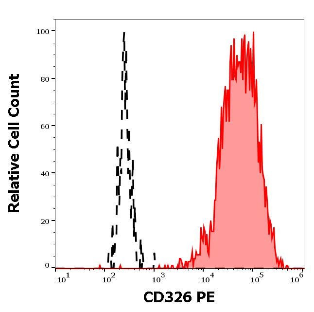 EpCAM (CD326) Antibody in Flow Cytometry (Flow)