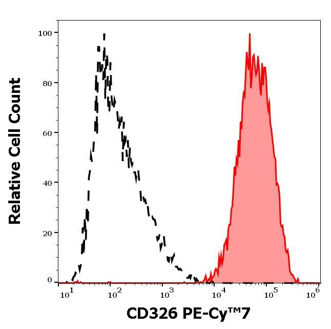 EpCAM (CD326) Antibody in Flow Cytometry (Flow)