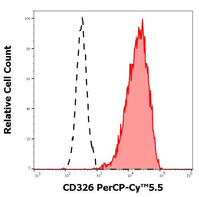 EpCAM (CD326) Antibody in Flow Cytometry (Flow)