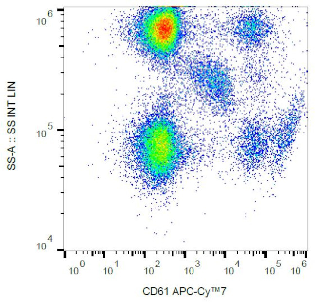 CD61 Antibody in Flow Cytometry (Flow)