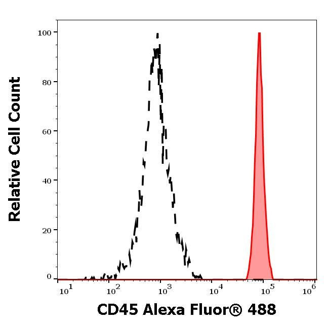 CD45 Antibody in Flow Cytometry (Flow)