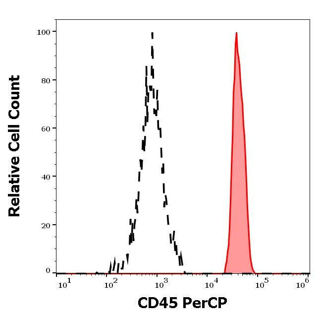 CD45 Antibody in Flow Cytometry (Flow)