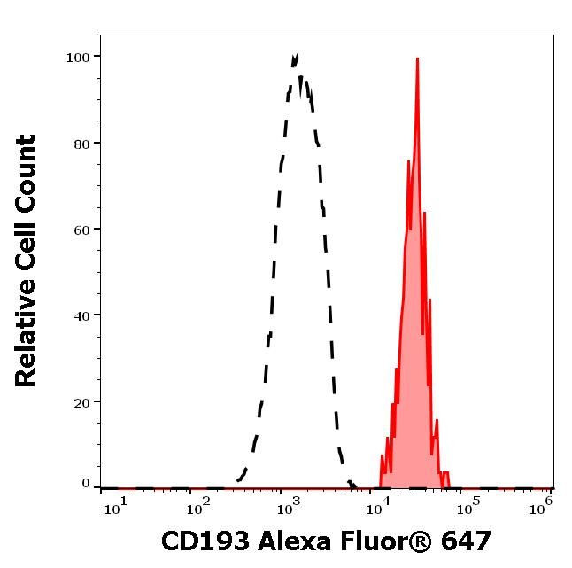 CD193 (CCR3) Antibody in Flow Cytometry (Flow)
