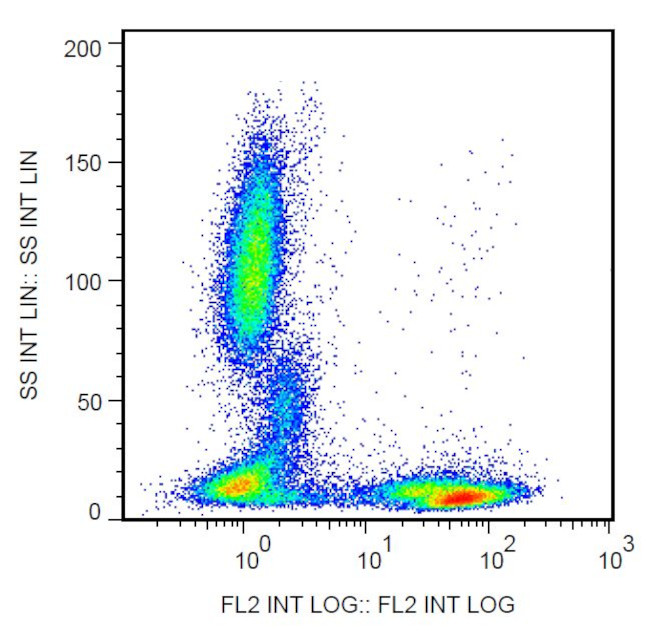 CD5 Antibody in Flow Cytometry (Flow)