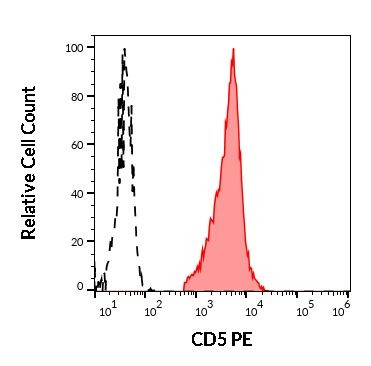 CD5 Antibody in Flow Cytometry (Flow)