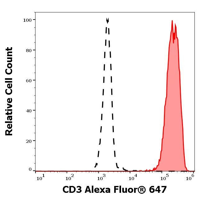 CD3 Antibody in Flow Cytometry (Flow)