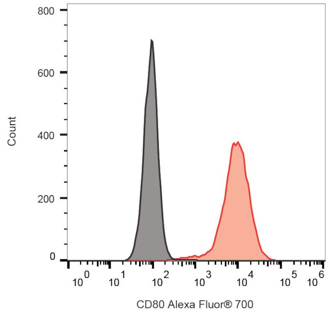 CD80 Antibody in Flow Cytometry (Flow)