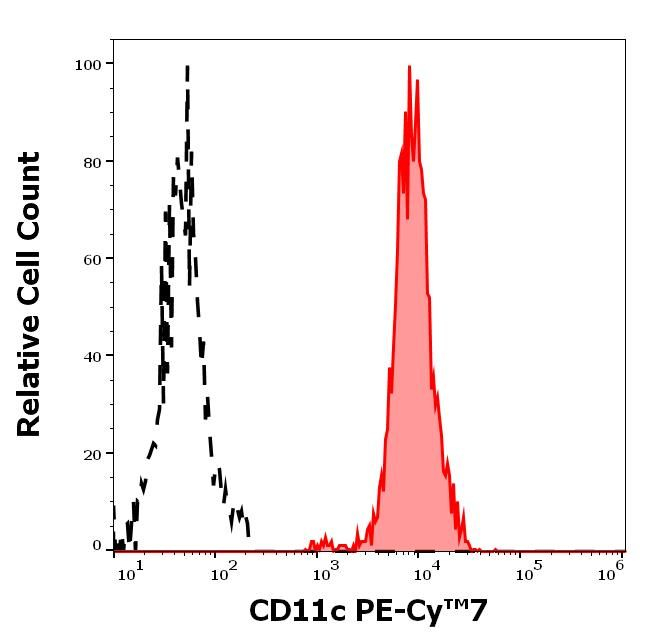 CD11c Antibody in Flow Cytometry (Flow)