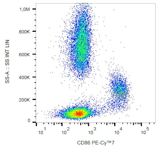 CD86 Antibody in Flow Cytometry (Flow)