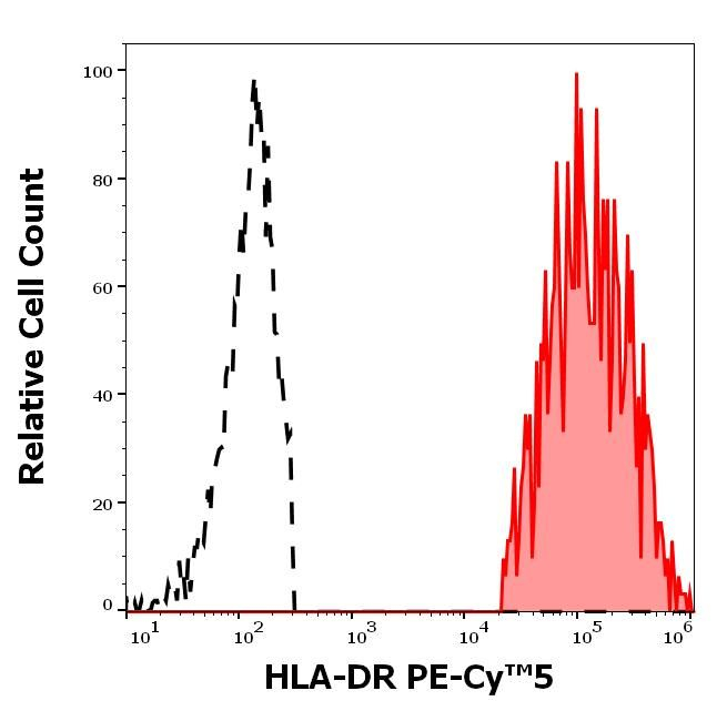HLA-DR Antibody in Flow Cytometry (Flow)