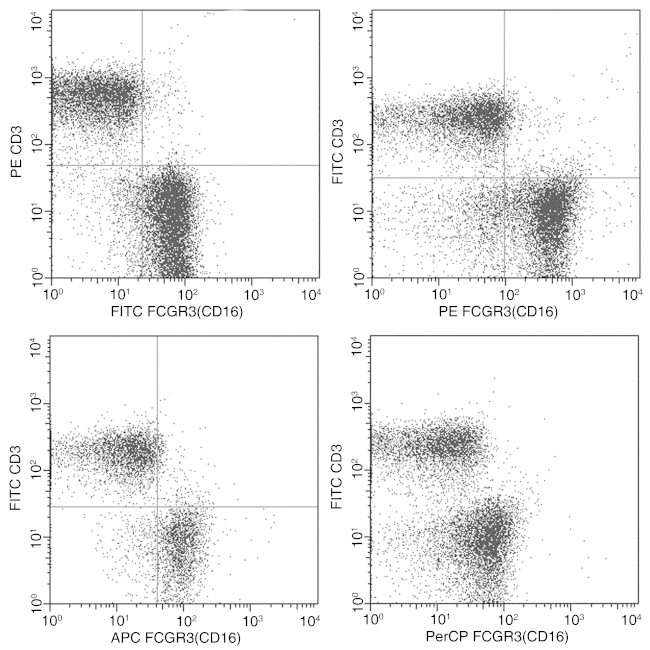 CD16 Antibody in Flow Cytometry (Flow)
