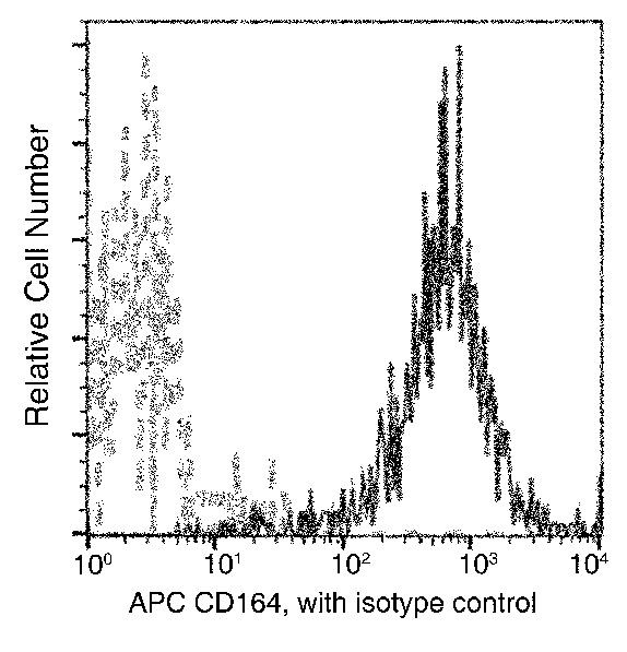 CD164 Antibody in Flow Cytometry (Flow)