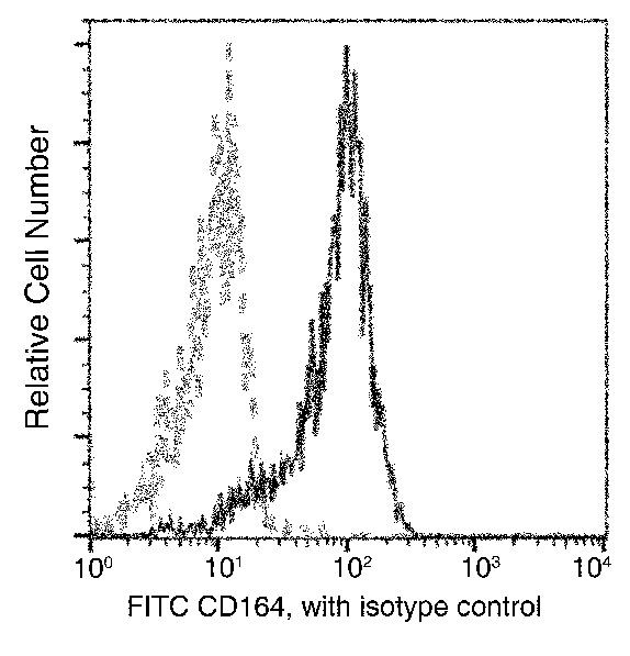 CD164 Antibody in Flow Cytometry (Flow)