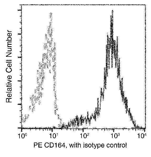 CD164 Antibody in Flow Cytometry (Flow)
